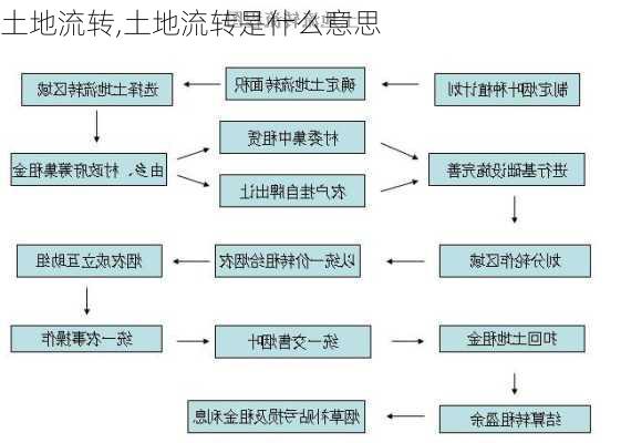 土地流转,土地流转是什么意思