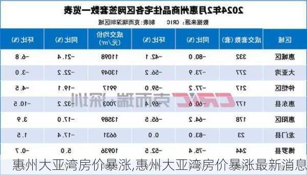 惠州大亚湾房价暴涨,惠州大亚湾房价暴涨最新消息