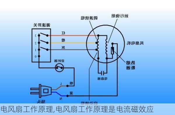 电风扇工作原理,电风扇工作原理是电流磁效应