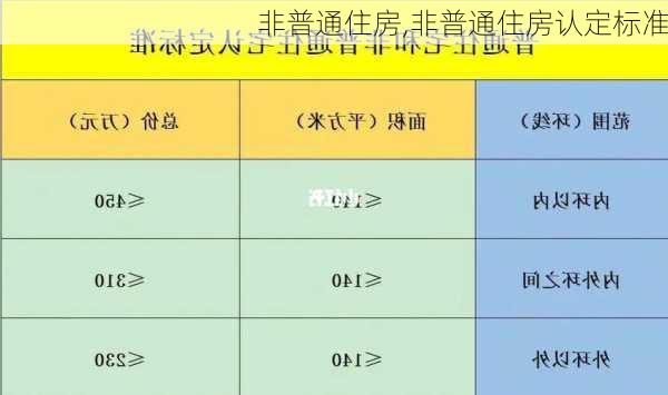 非普通住房,非普通住房认定标准