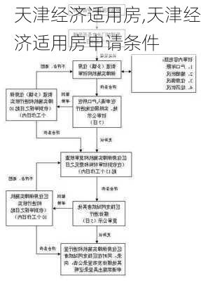 天津经济适用房,天津经济适用房申请条件