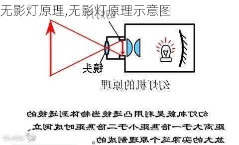 无影灯原理,无影灯原理示意图