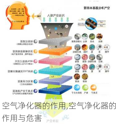 空气净化器的作用,空气净化器的作用与危害