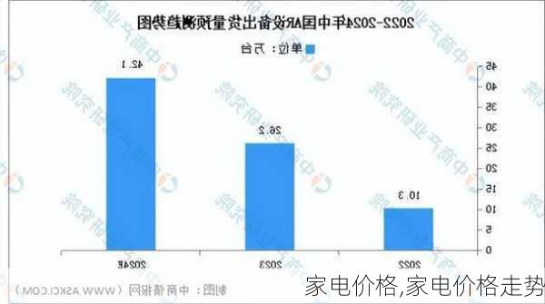 家电价格,家电价格走势