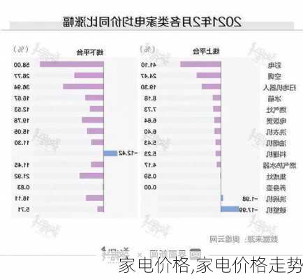 家电价格,家电价格走势