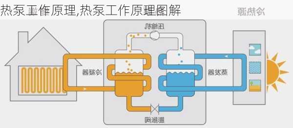 热泵工作原理,热泵工作原理图解