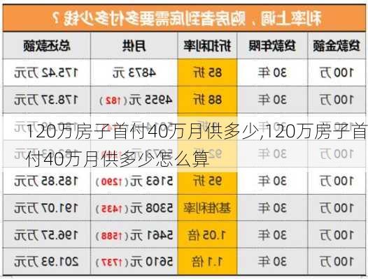 120万房子首付40万月供多少,120万房子首付40万月供多少怎么算