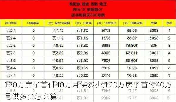 120万房子首付40万月供多少,120万房子首付40万月供多少怎么算