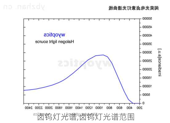 卤钨灯光谱,卤钨灯光谱范围