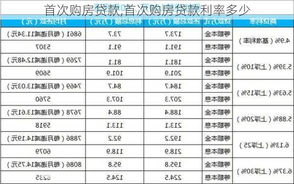 首次购房贷款,首次购房贷款利率多少