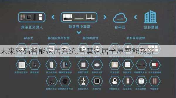 未来密码智能家居系统,智慧家居全屋智能系统