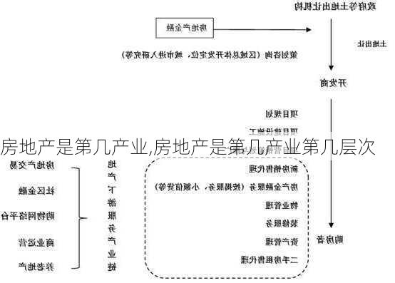 房地产是第几产业,房地产是第几产业第几层次