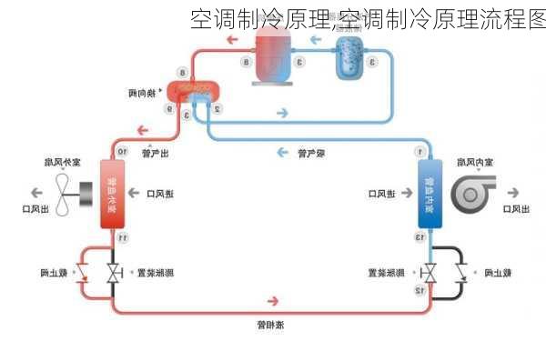 空调制冷原理,空调制冷原理流程图