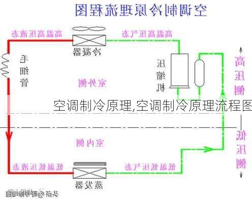 空调制冷原理,空调制冷原理流程图