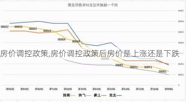 房价调控政策,房价调控政策后房价是上涨还是下跌