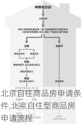 北京自住商品房申请条件,北京自住型商品房申请流程