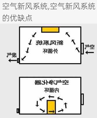 空气新风系统,空气新风系统的优缺点