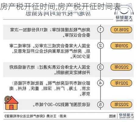 房产税开征时间,房产税开征时间表