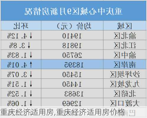 重庆经济适用房,重庆经济适用房价格