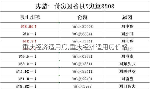 重庆经济适用房,重庆经济适用房价格