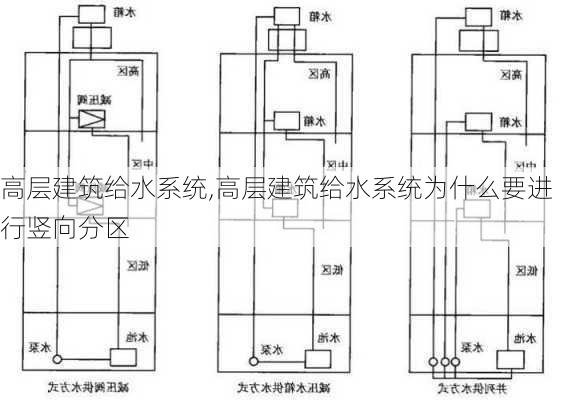 高层建筑给水系统,高层建筑给水系统为什么要进行竖向分区