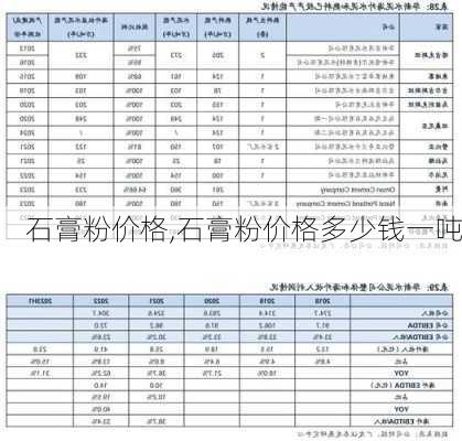 石膏粉价格,石膏粉价格多少钱一吨