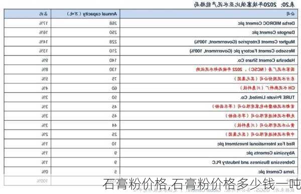 石膏粉价格,石膏粉价格多少钱一吨