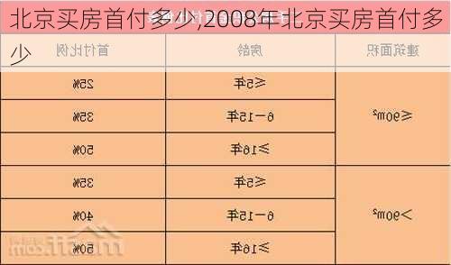 北京买房首付多少,2008年北京买房首付多少