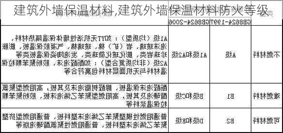 建筑外墙保温材料,建筑外墙保温材料防火等级