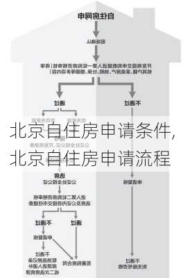 北京自住房申请条件,北京自住房申请流程