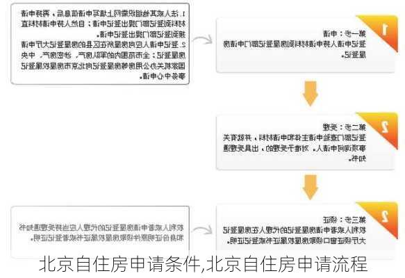 北京自住房申请条件,北京自住房申请流程