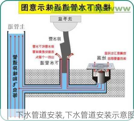 下水管道安装,下水管道安装示意图