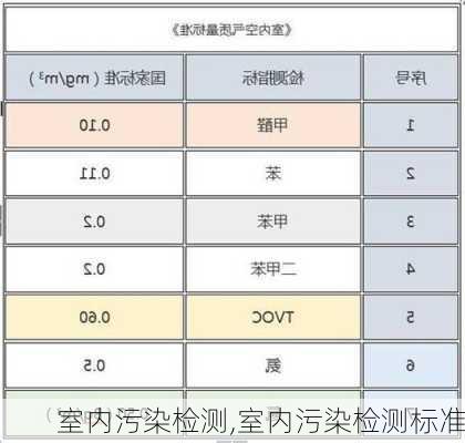 室内污染检测,室内污染检测标准