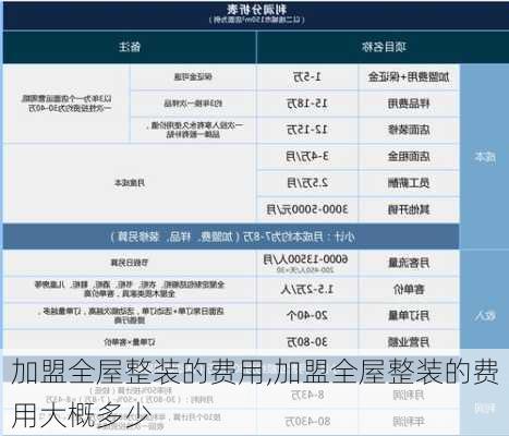 加盟全屋整装的费用,加盟全屋整装的费用大概多少