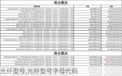 光纤型号,光纤型号字母代码