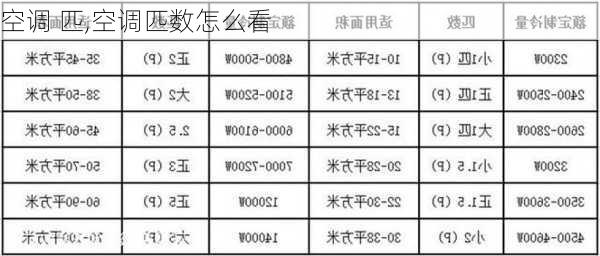 空调 匹,空调匹数怎么看