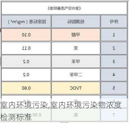 室内环境污染,室内环境污染物浓度检测标准