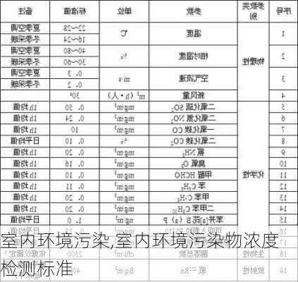 室内环境污染,室内环境污染物浓度检测标准