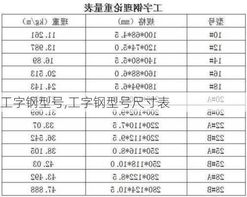 工字钢型号,工字钢型号尺寸表