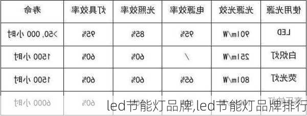 led节能灯品牌,led节能灯品牌排行