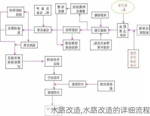 水路改造,水路改造的详细流程