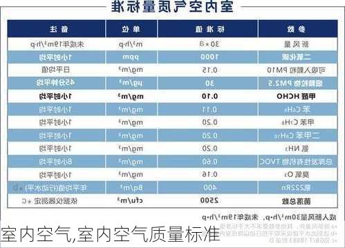 室内空气,室内空气质量标准