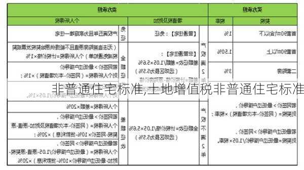 非普通住宅标准,土地增值税非普通住宅标准