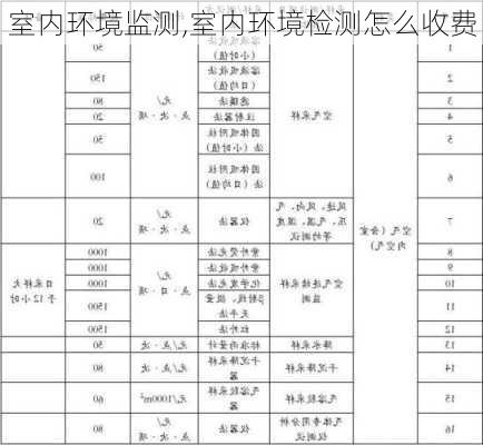 室内环境监测,室内环境检测怎么收费