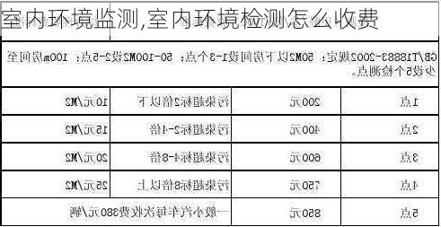 室内环境监测,室内环境检测怎么收费