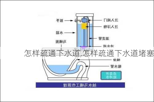 怎样疏通下水道,怎样疏通下水道堵塞