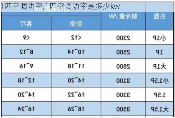 1匹空调功率,1匹空调功率是多少kw