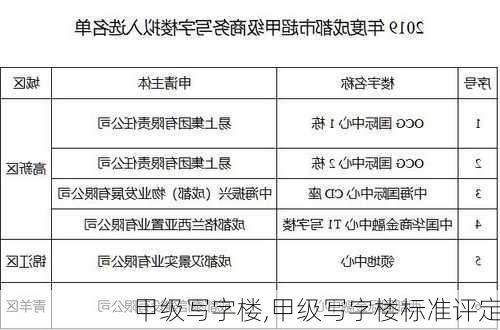 甲级写字楼,甲级写字楼标准评定