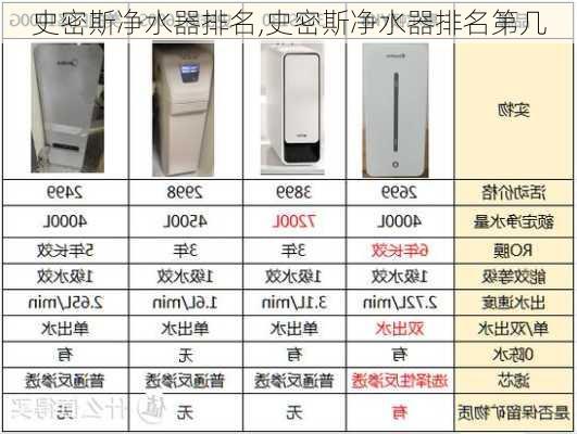 史密斯净水器排名,史密斯净水器排名第几