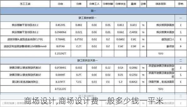 商场设计,商场设计费一般多少钱一平米